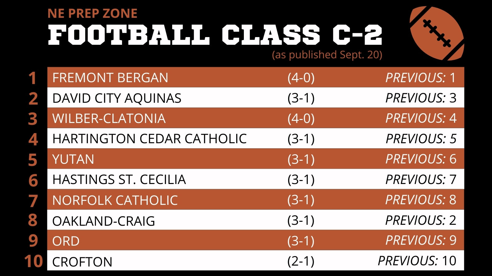 Nebraska High School Football Ratings